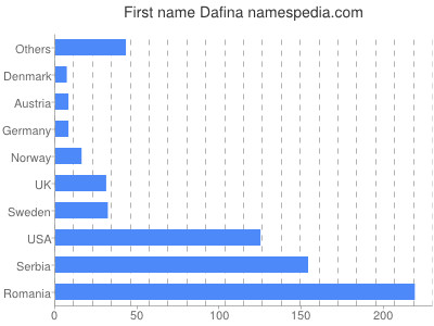 Given name Dafina