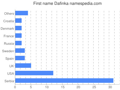 Given name Dafinka