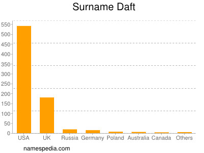 Surname Daft