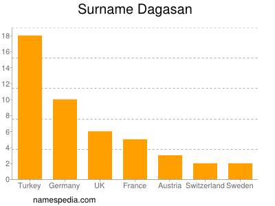 Surname Dagasan