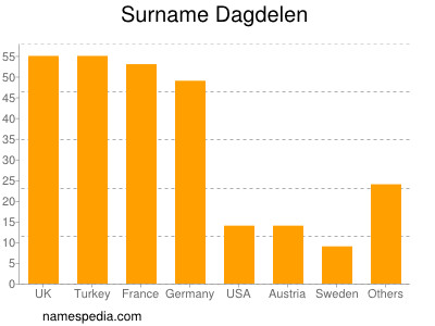 Surname Dagdelen