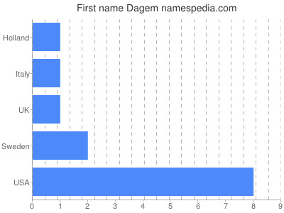 Given name Dagem