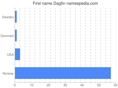 Given name Dagfin