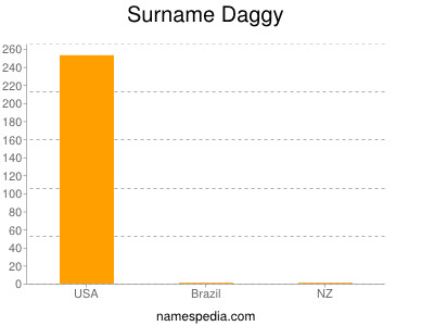 Surname Daggy