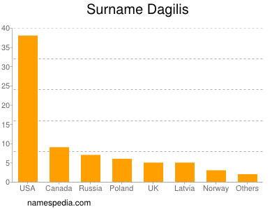 Surname Dagilis