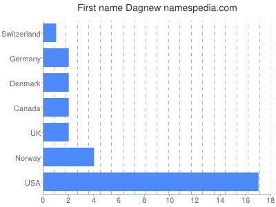 Given name Dagnew