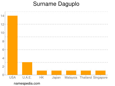 Surname Daguplo