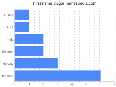 Given name Dagur
