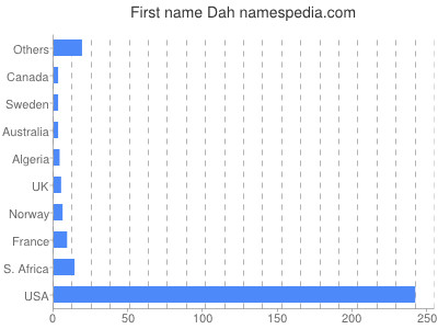Given name Dah
