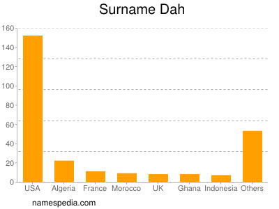 Surname Dah