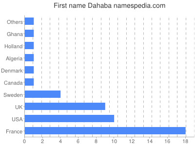 Given name Dahaba