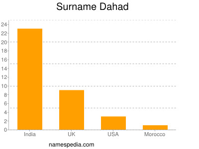 Surname Dahad