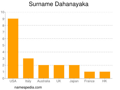 Surname Dahanayaka