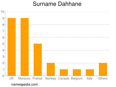 Surname Dahhane