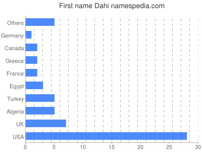 Given name Dahi