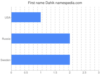 Given name Dahik
