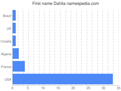Given name Dahila
