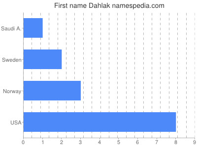 Given name Dahlak