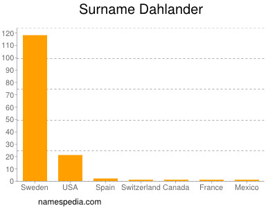 Surname Dahlander
