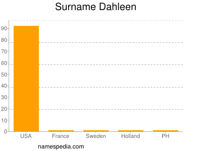 Surname Dahleen