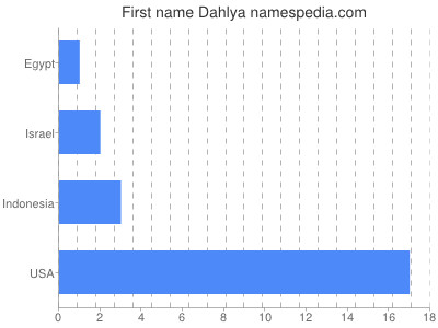 Given name Dahlya