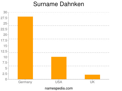 Surname Dahnken