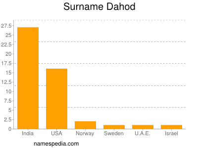 Surname Dahod