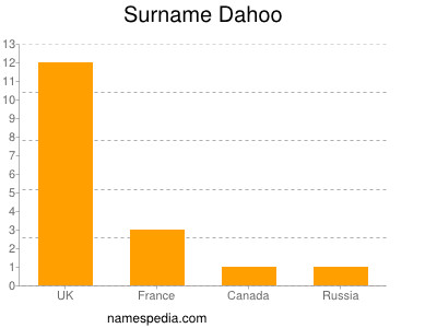 Surname Dahoo