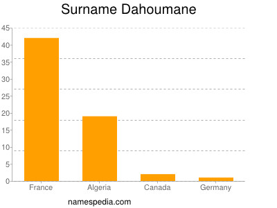 Surname Dahoumane
