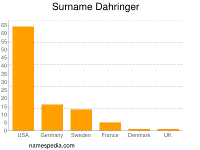 Surname Dahringer