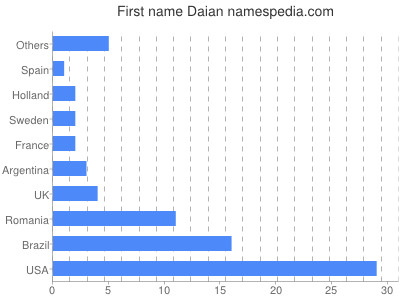Given name Daian