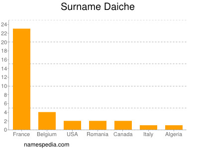 Surname Daiche