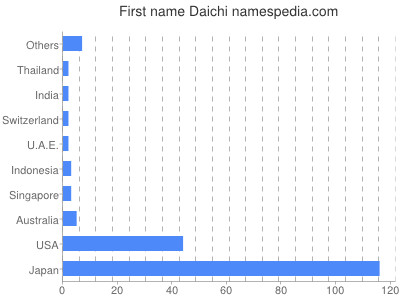 Given name Daichi
