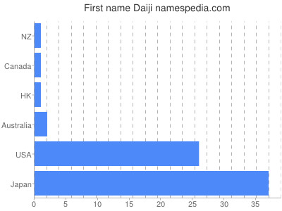 Given name Daiji
