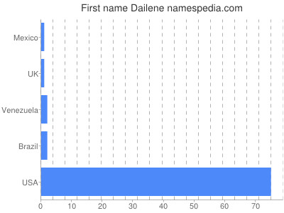 Given name Dailene