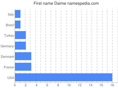 Given name Daime