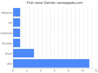 Given name Daimler