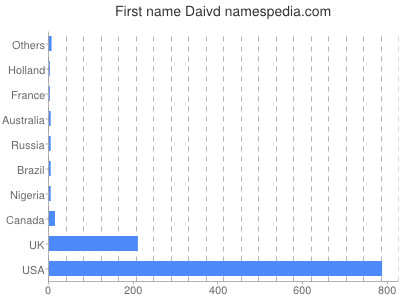 Given name Daivd