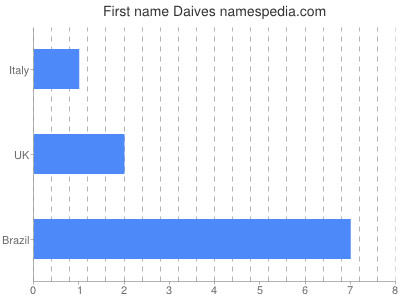 Given name Daives