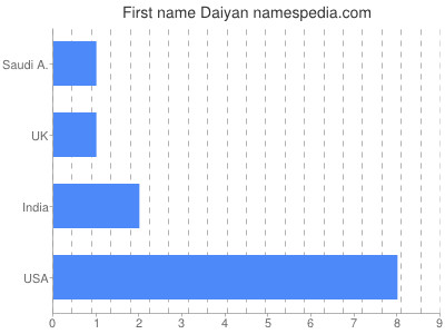 Given name Daiyan