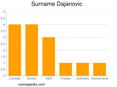 Surname Dajanovic
