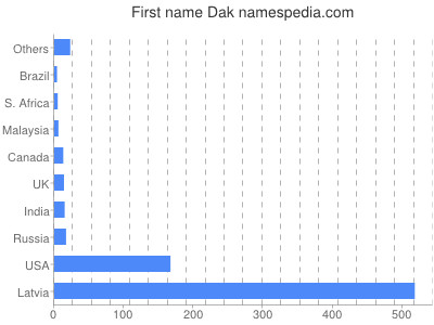 Given name Dak
