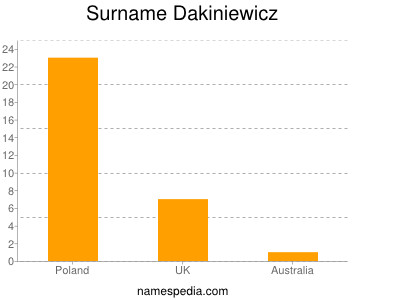 Surname Dakiniewicz