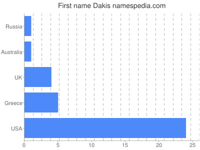Given name Dakis