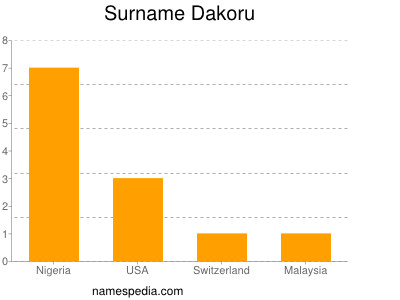 Surname Dakoru
