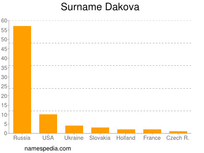 Surname Dakova