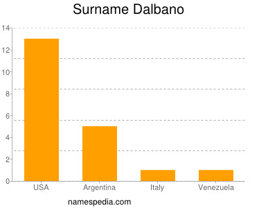 Surname Dalbano