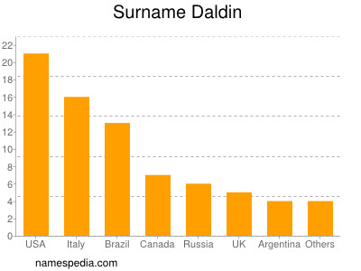 Surname Daldin