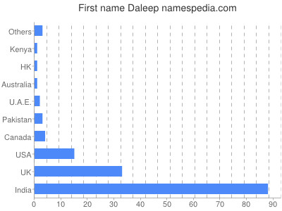 Given name Daleep