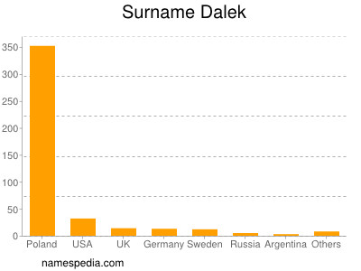 Surname Dalek